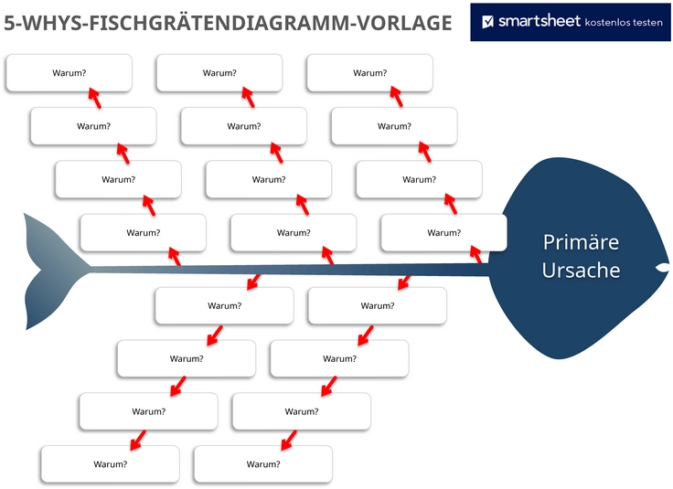 5-whys-fischgraetendiagramm-vorlage-fuer-ursachenanalyse