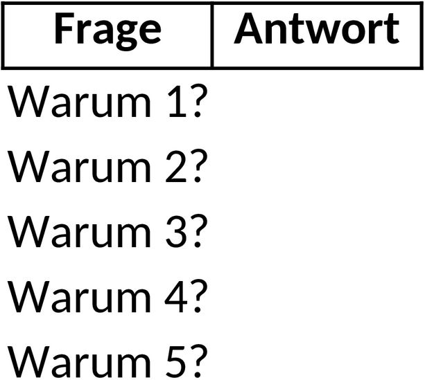 5-Why Excel Vorlage zur Ursachenanalyse