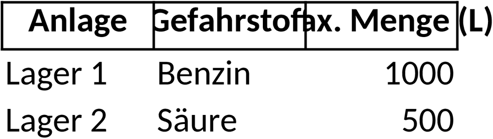 Anlagendokumentation Excel-Vorlage AwSV