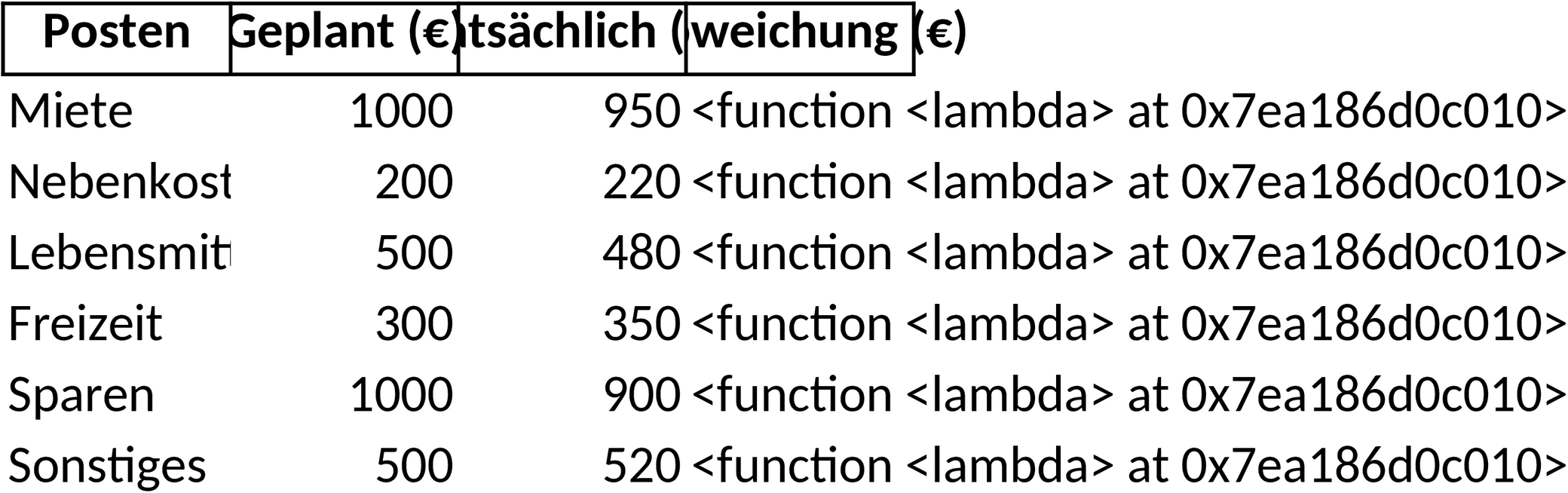 Excel-Vorlage für Haushaltsplan mit detaillierter Budgetübersicht