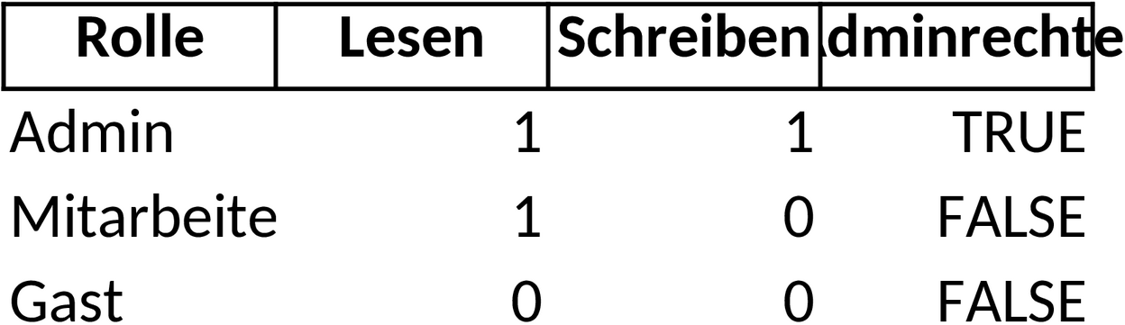 Excel-Berechtigungskonzept für Projektmanagement
