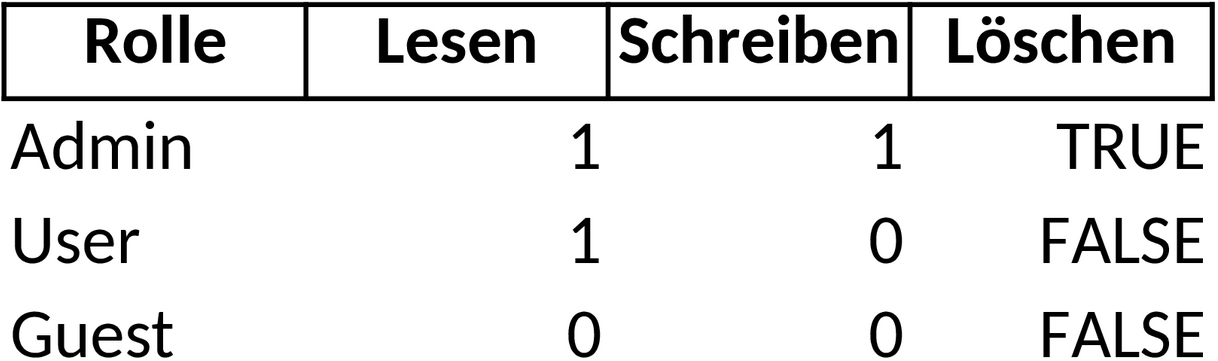 Excel-Vorlage: Berechtigungsmatrix für effektives Zugriffsmanagement