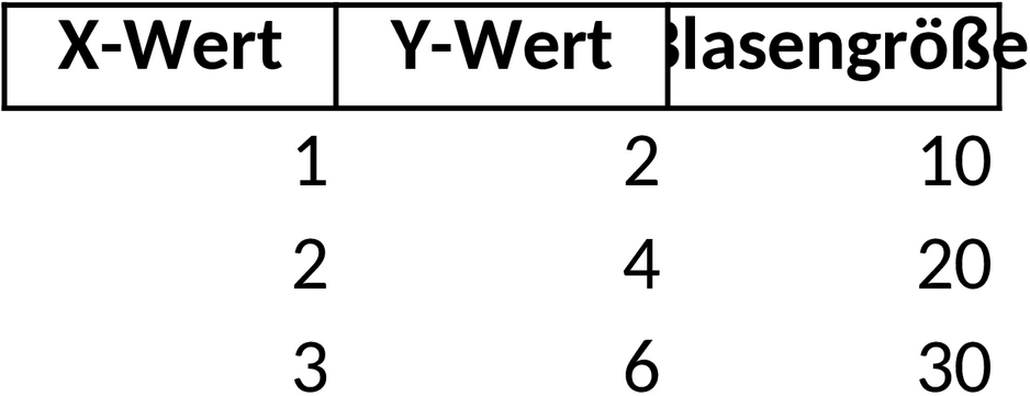 Excel-Vorlage für Blasendiagramm zur Datenvisualisierung