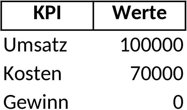 Excel-Dashboard zur Unternehmensanalyse