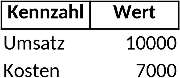 Excel-Dashboard-Vorlage für Datenanalyse