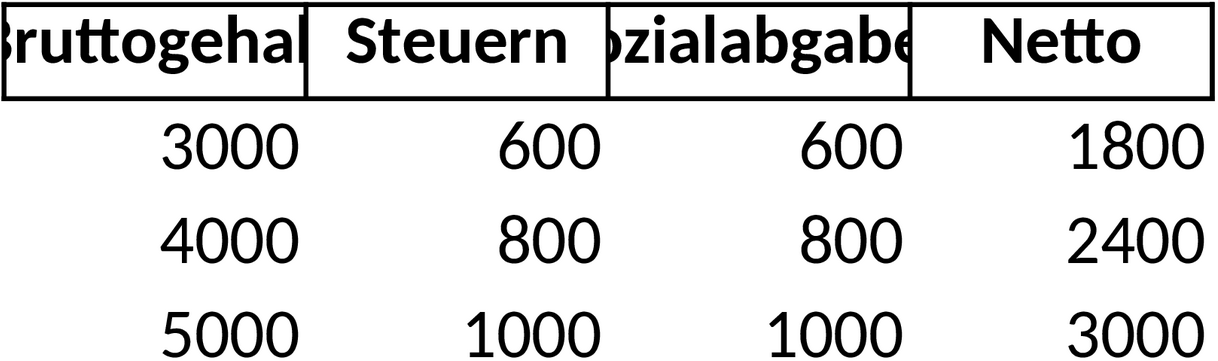 Excel Gehaltsrechner Vorlage zur Berechnung von Nettogehältern