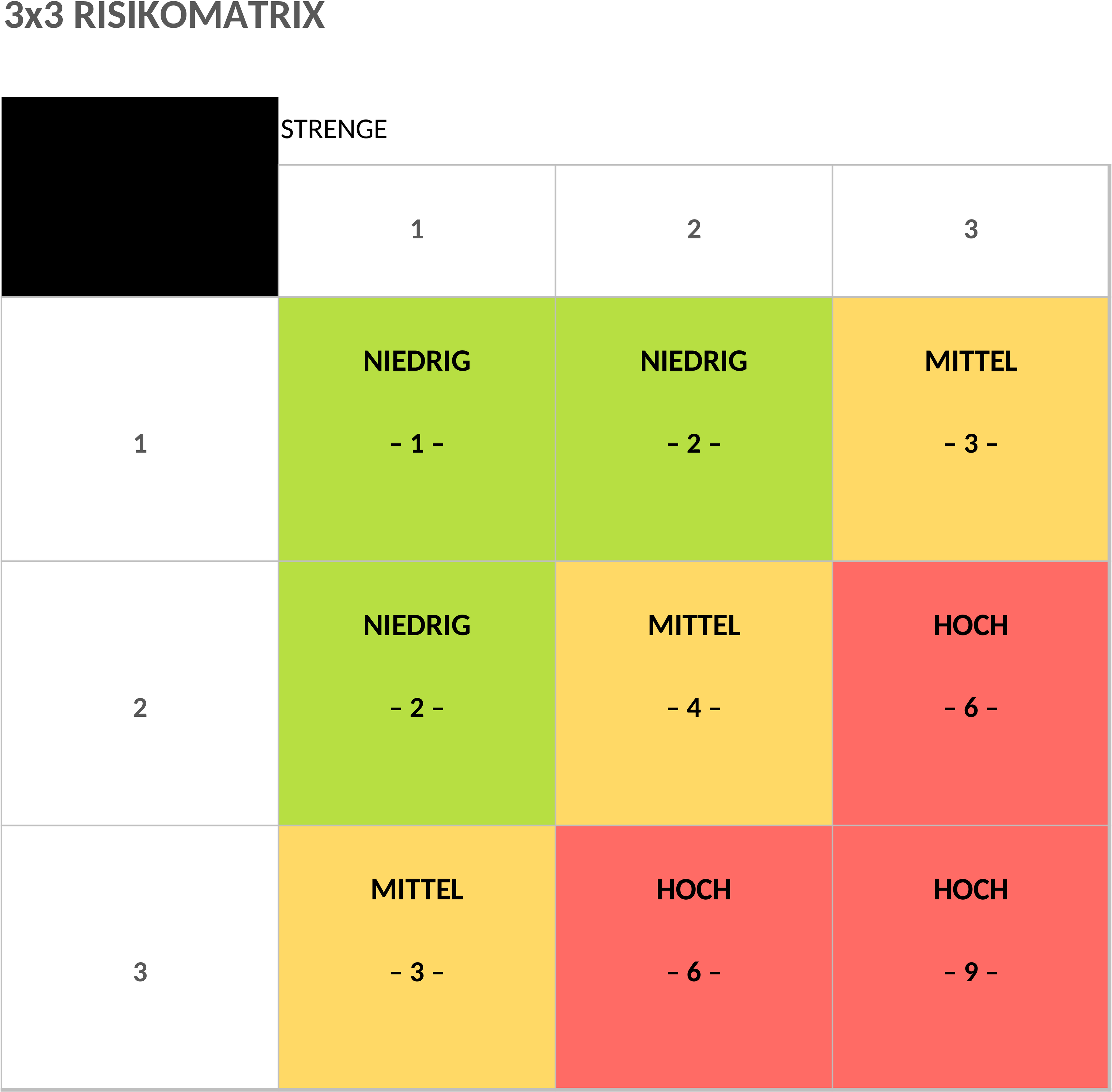 Excel-Vorlage: 3x3 Risikomatrix für Projektmanagement