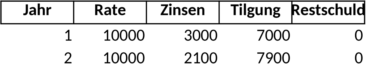 Excel-Vorlage für Annuitätendarlehen