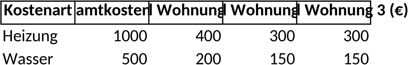 Excel-Vorlage für Betriebskostenabrechnung im Unternehmen