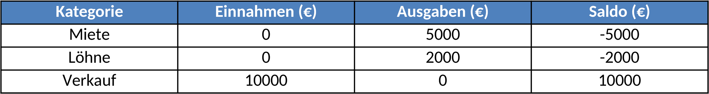 Excel-Vorlage für Einnahmen- und Ausgabenübersicht