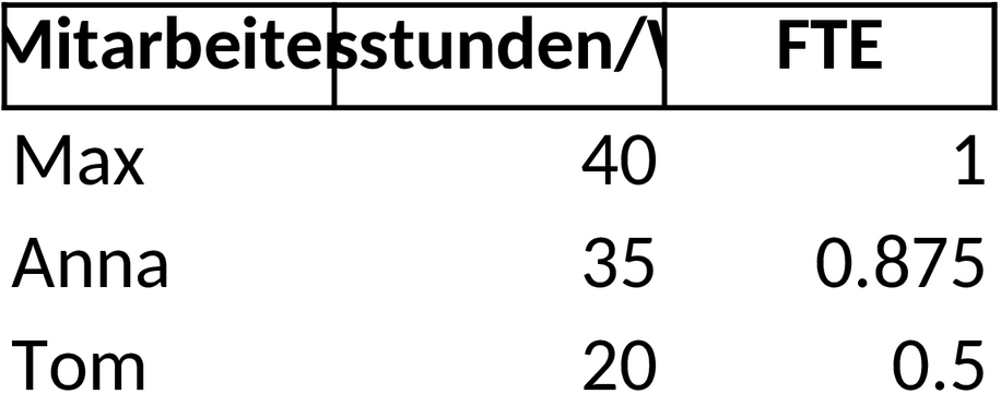 Excel-Vorlage zur FTE-Berechnung für Unternehmensbudgets