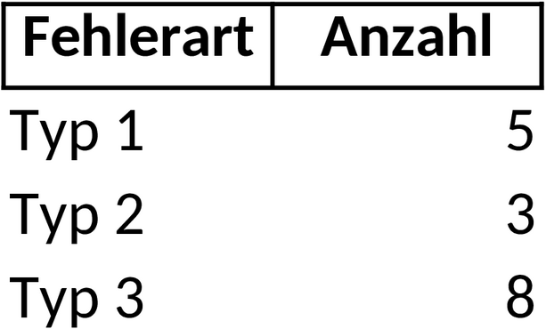 Excel-Vorlage für Fehlersammelkarten zur Qualitätskontrolle