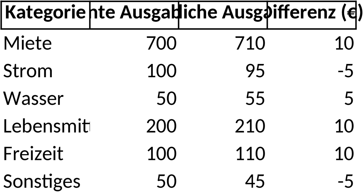 Excel-Vorlage für Haushaltsbuchführung