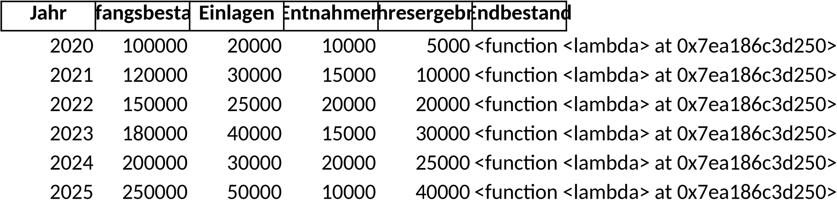 Excel-Vorlage zur Kapitalkontenentwicklung für Unternehmen