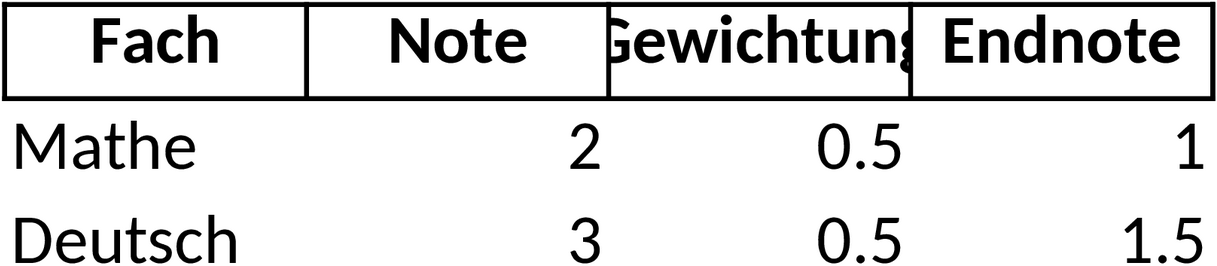 Excel-Vorlage zur Notenberechnung für Schüler und Lehrer