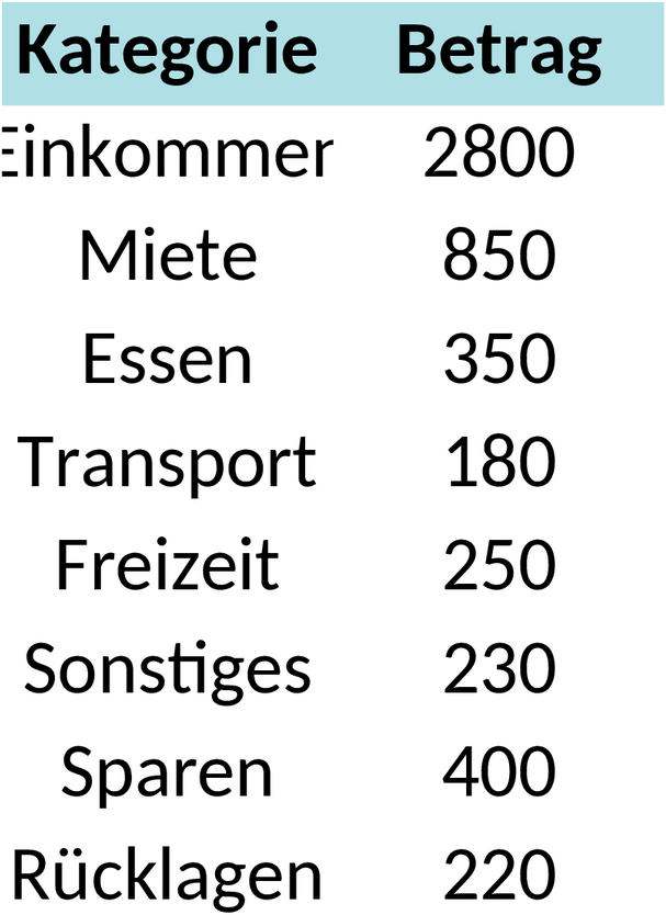 Excel-Vorlage für Persönliches Budget und Finanzplanung