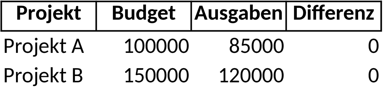 Excel-Vorlage für Projektcontrolling und Budgetüberwachung