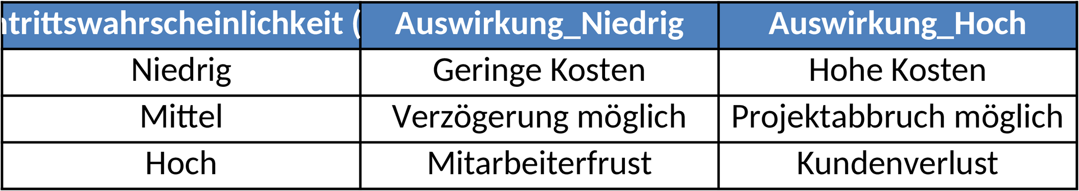 Excel-Vorlage für Risikoanalyse mit Risikomatrix