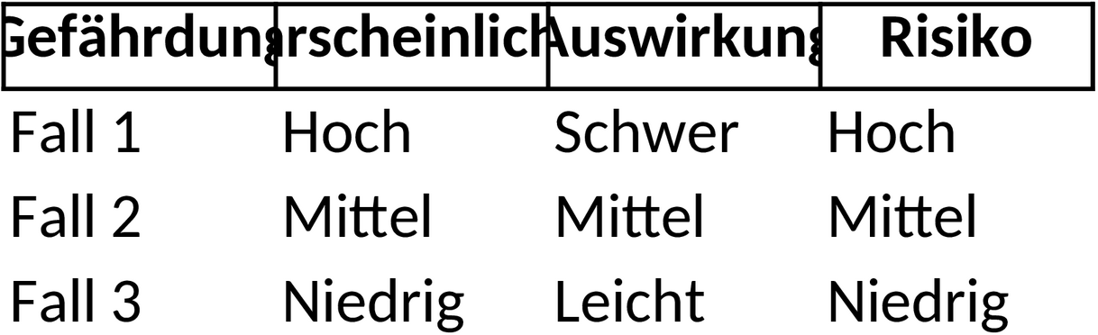 Excel-Vorlage für Risikoanalyse nach Nohl