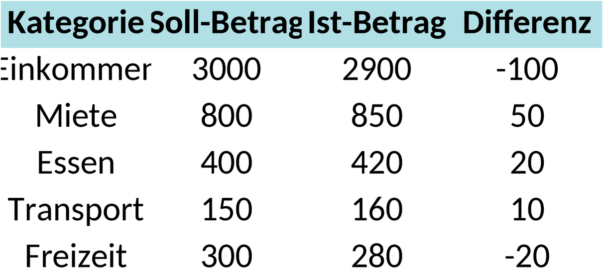 Excel-Vorlage für Soll-Ist-Vergleich zur Budgetanalyse