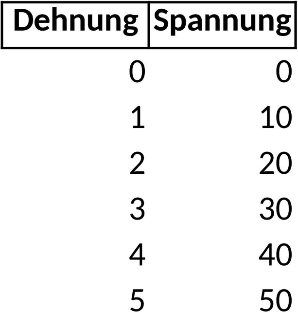 Excel-Vorlage für Spannung-Dehnung-Diagramm: Analyse und Anwendung
