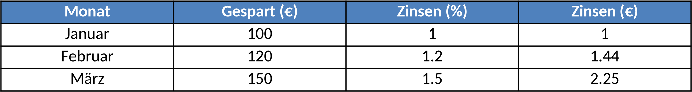 Excel-Vorlage für Sparpläne mit detaillierter Budgetkontrolle