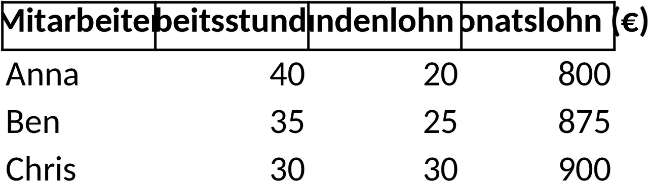 Excel-Vorlage für Stundenlohnrechner
