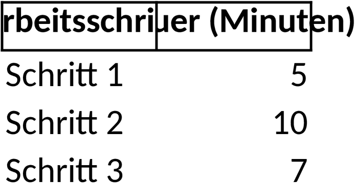 Excel-Vorlage für Taktzeitdiagramm im Projektmanagement