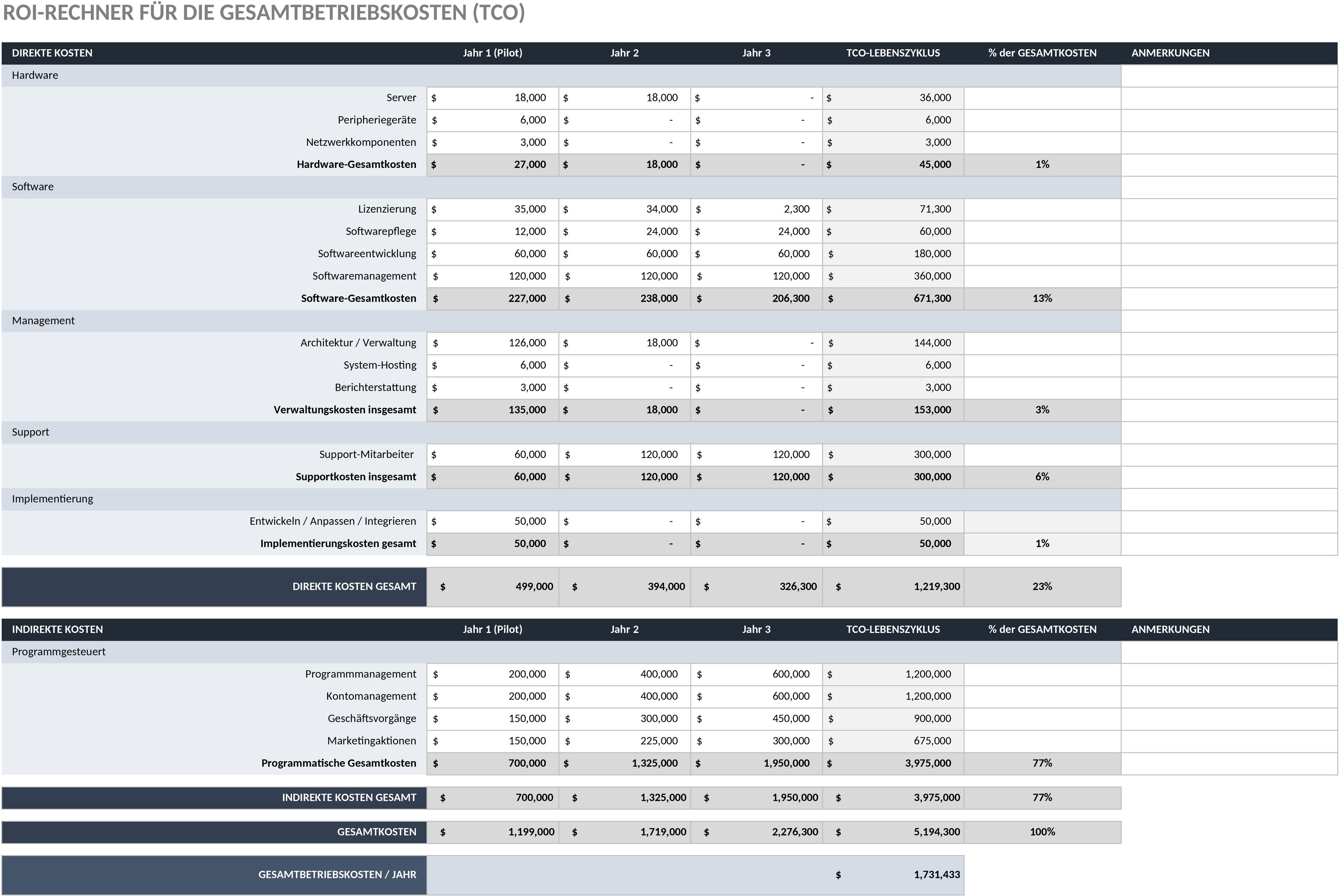 Excel-Vorlage zur Berechnung von Total Cost of Ownership (TCO) und Return on Investment (ROI)