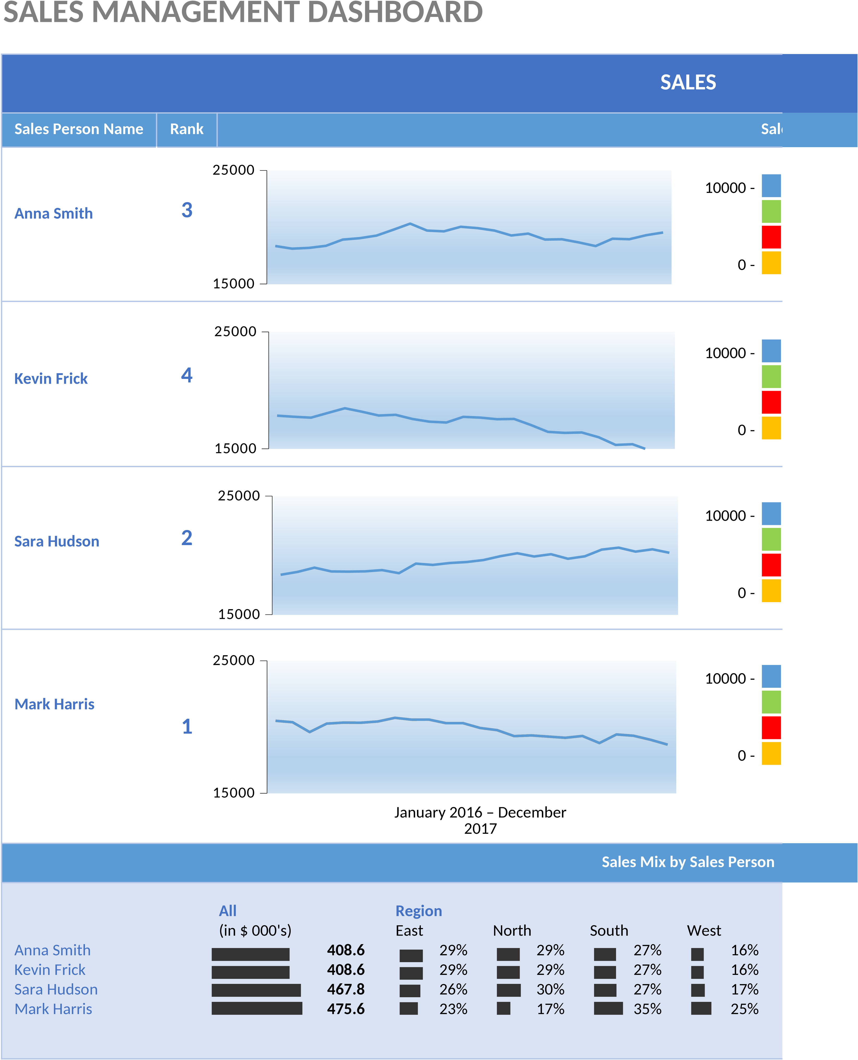 Excel-Vorlage für Verkaufsmanagement-Dashboard