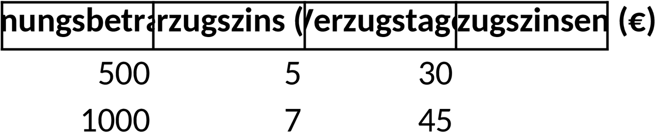 Excel Vorlage zur Berechnung von Verzugszinsen