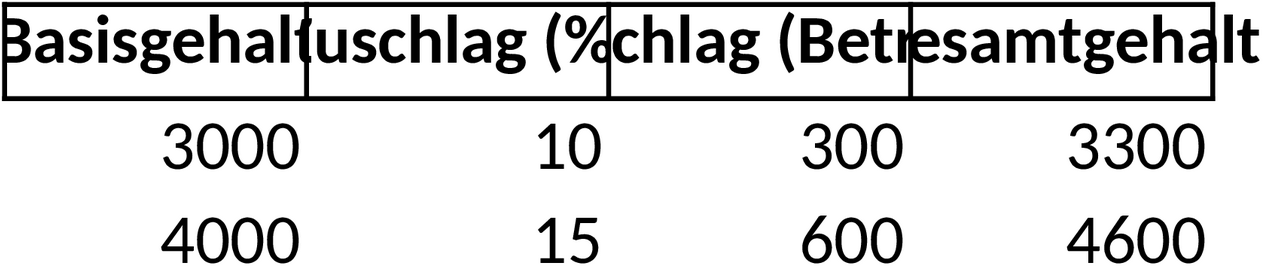 Excel-Vorlage zur Berechnung von Zuschlägen