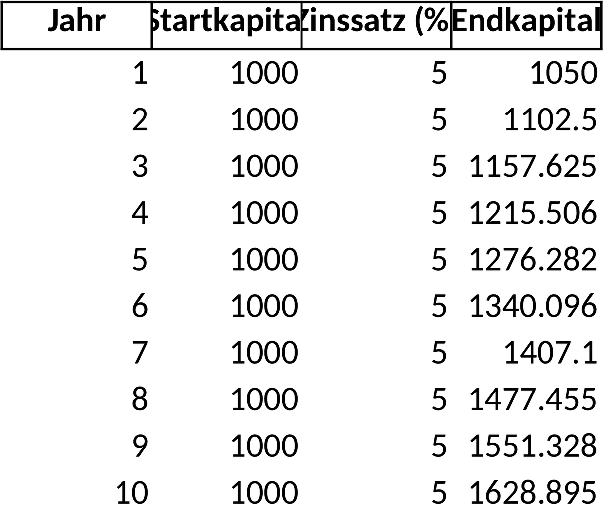 Excel-Vorlage für Zinseszinsberechnung