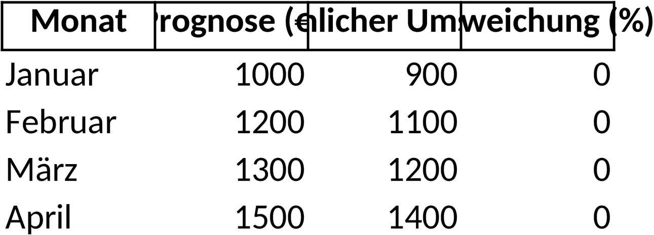 Excel-Vorlage für Finanzprognosen