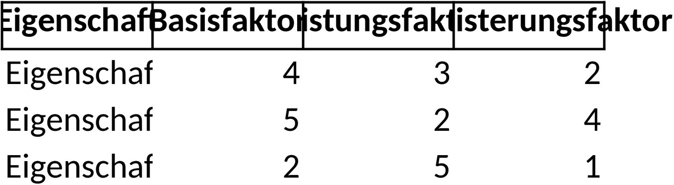 Excel-Vorlage für Kano-Diagramm-Analyse