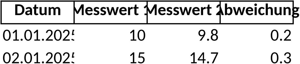 Excel-Vorlage für Messprotokollierung und Analyse
