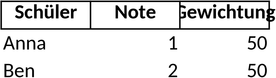 Excel-Vorlage: Notentabelle mit Gewichtung für Bildungszwecke
