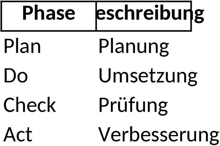 PDCA-Excel-Vorlage für Projektmanagement und Prozessoptimierung