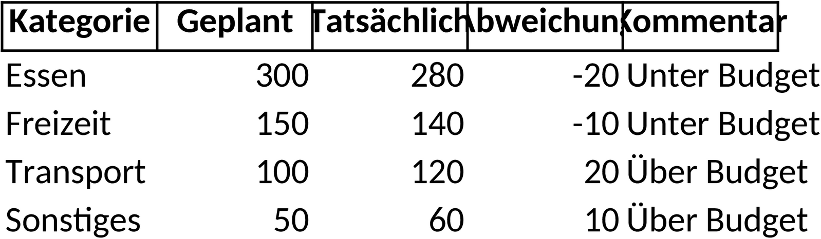 Excel-Vorlage für Persönliches Budget und Finanzplanung