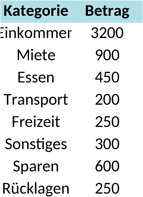 Excel-Vorlage für Persönliches Monatliches Budget