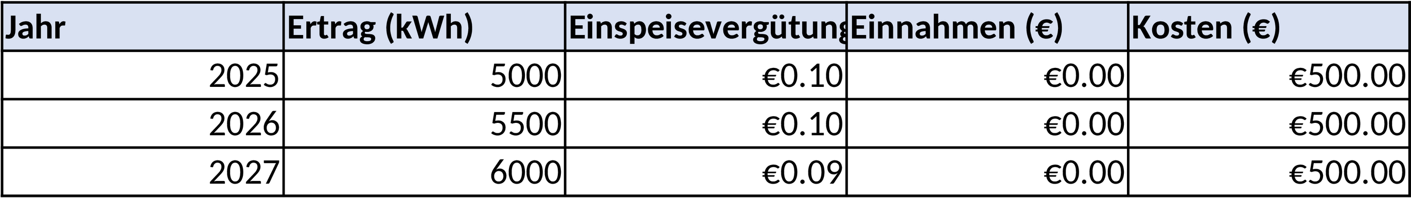 Excel-Vorlage für Photovoltaik-Totalgewinnprognose