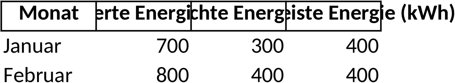 Excel-Vorlage für Photovoltaikanlage-Analyse