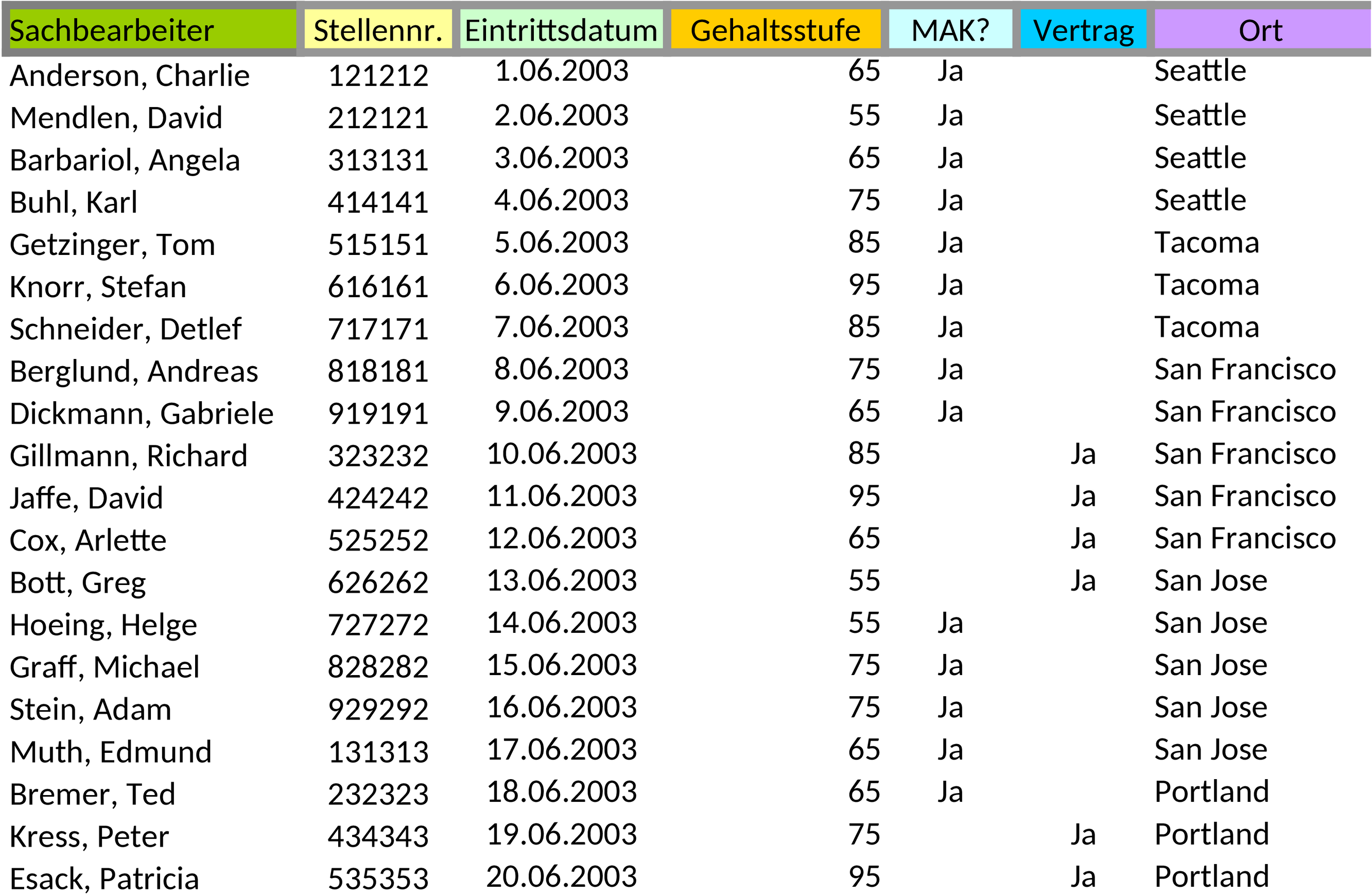 Excel-Vorlage für Pivot-Tabellen in der Personalabteilung