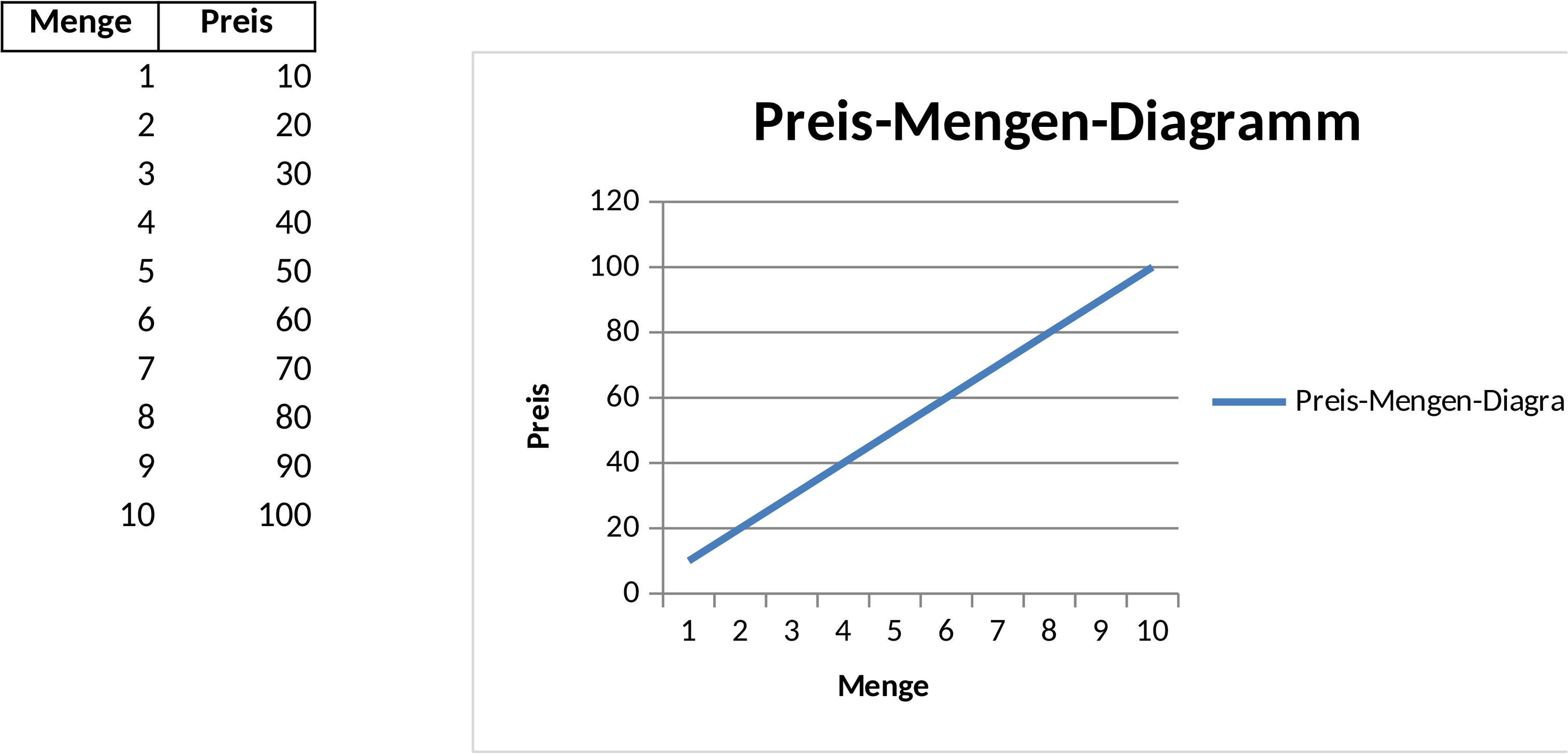 Excel-Vorlage für Preis-Mengen-Diagramm