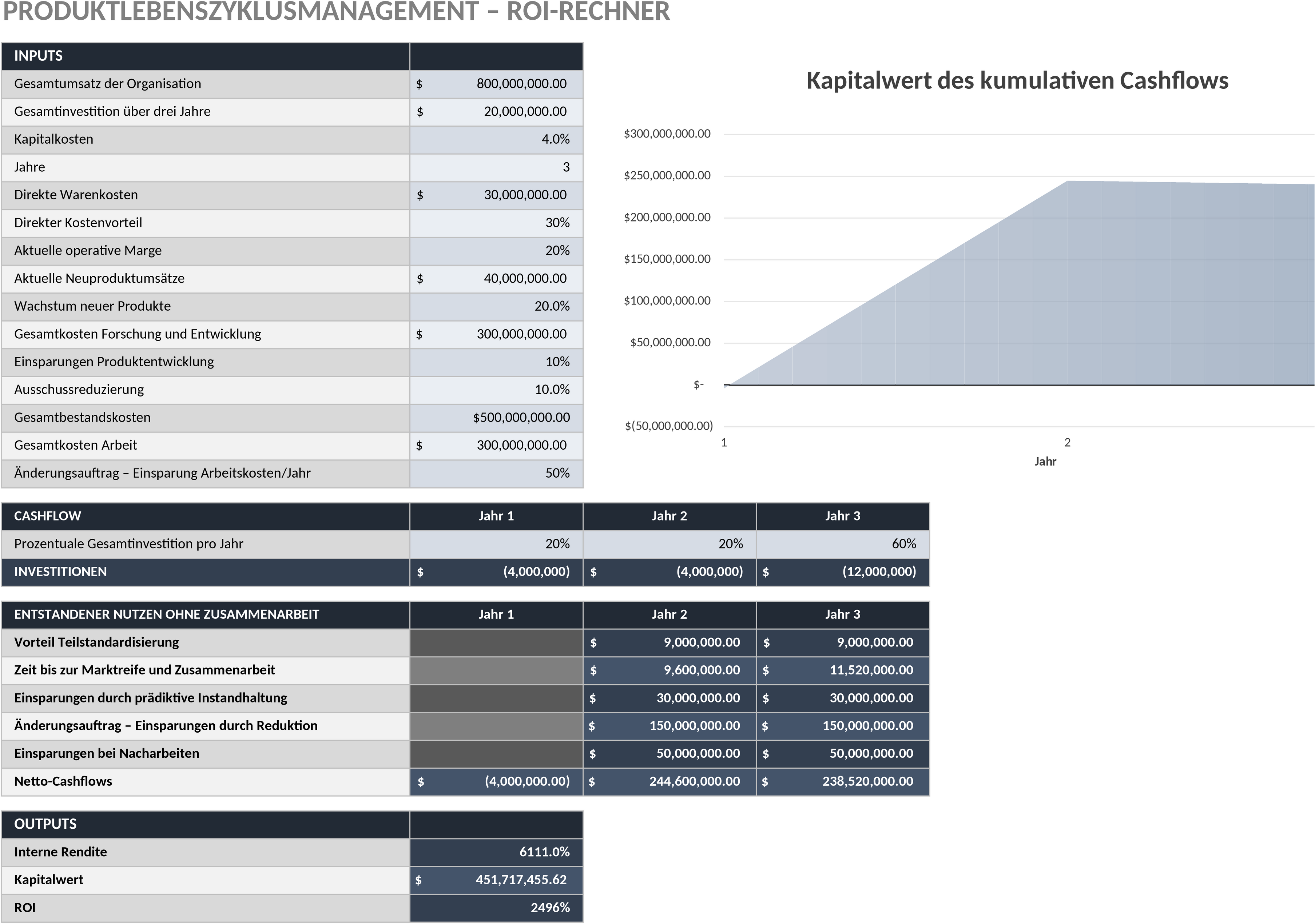 Excel-Vorlage für Lebenszyklus-Management ROI-Berechnung