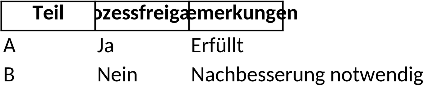 Excel-Vorlage für Produktionsprozess-Freigabeverfahren (PPAP)