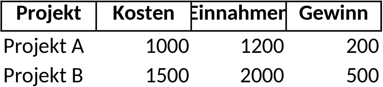 Excel-Vorlage für Projektabrechnung und -management