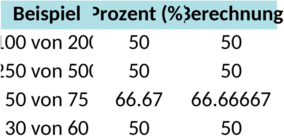 Prozentrechnung Excel-Vorlage zur Berechnung von Rabatten und Mehrwertsteuer
