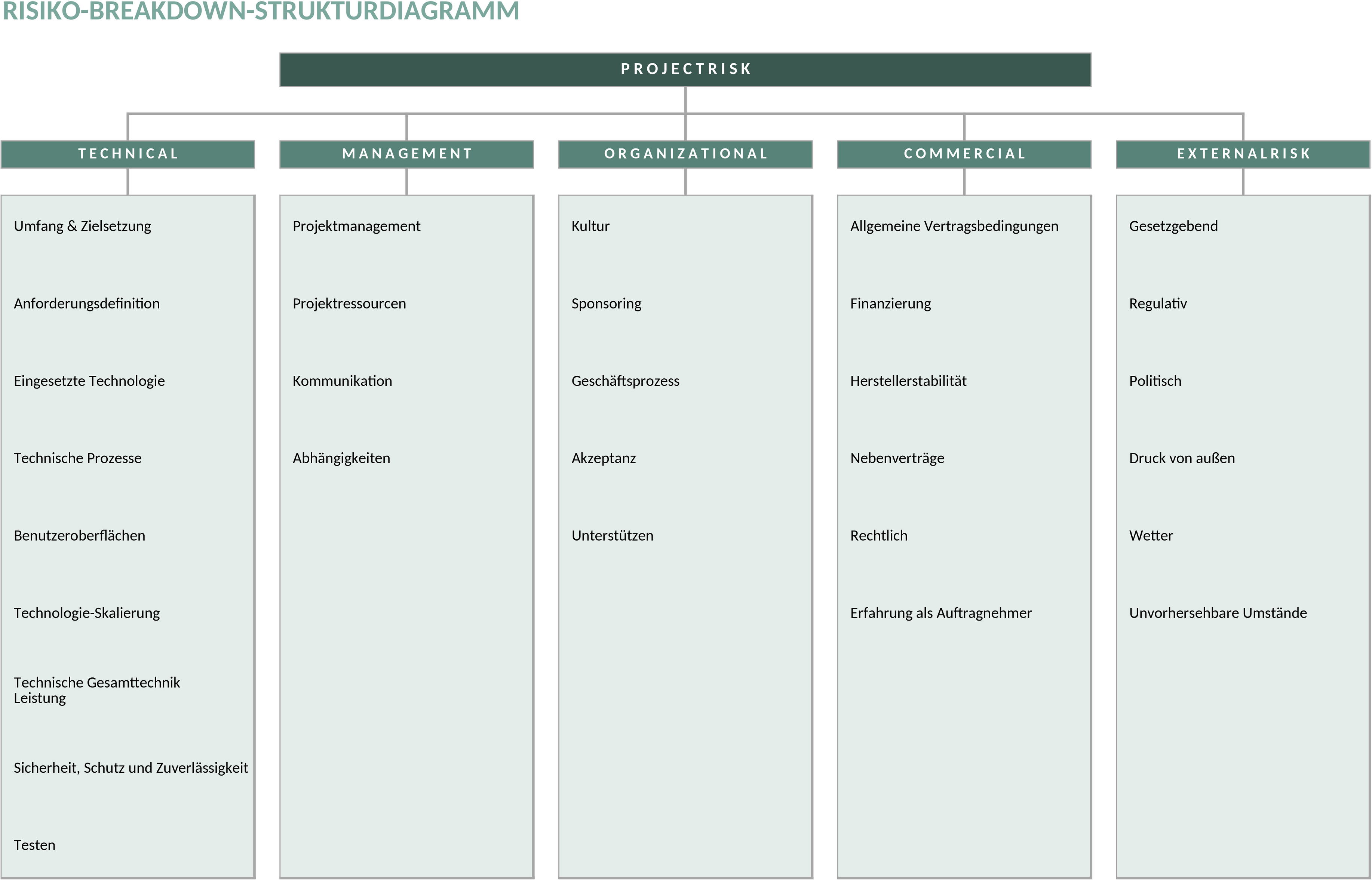 Excel-Vorlage für Risikoanalyse: Detaillierte Struktur und Visualisierung