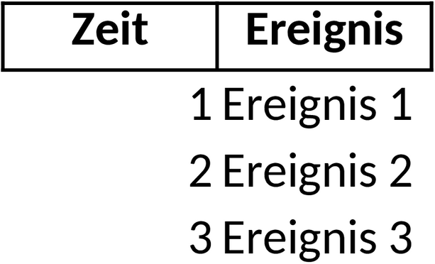Excel-Vorlage für Sequenzdiagramm zur Visualisierung von Prozessen